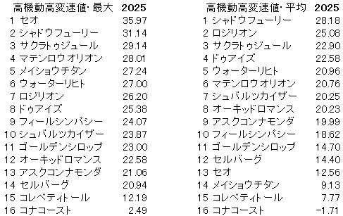 2025　京都金杯　高機動高変速値